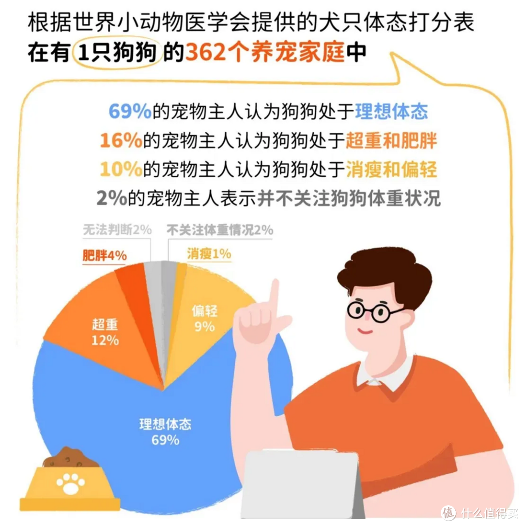 重磅｜中国首份针对宠物肥胖状况调研报告正式发布