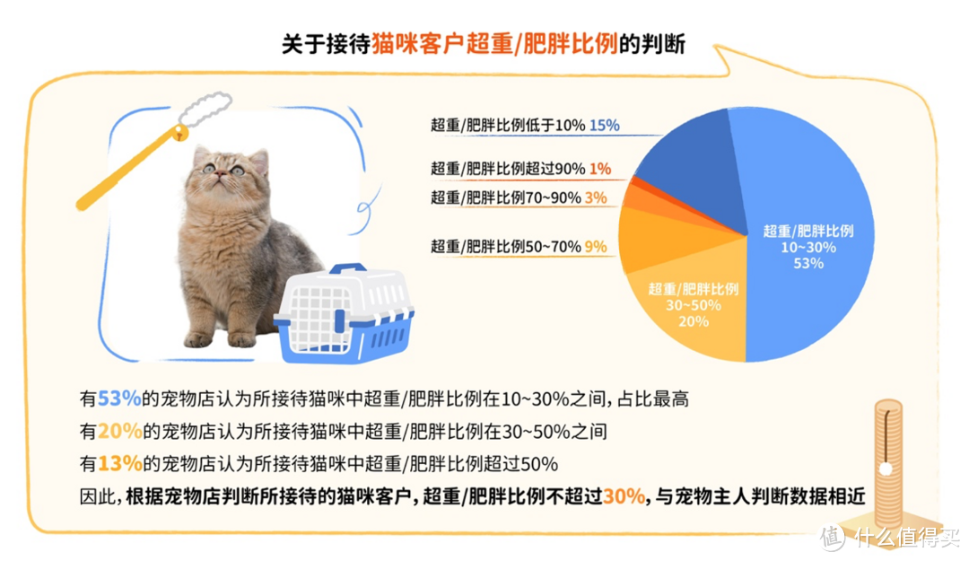 重磅｜中国首份针对宠物肥胖状况调研报告正式发布