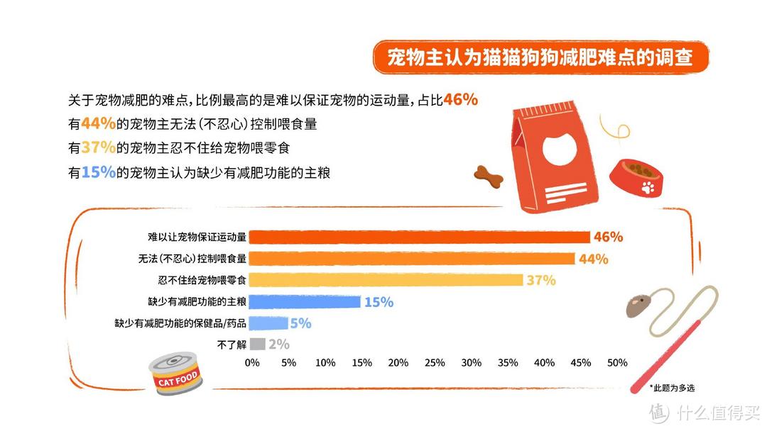 重磅｜中国首份针对宠物肥胖状况调研报告正式发布