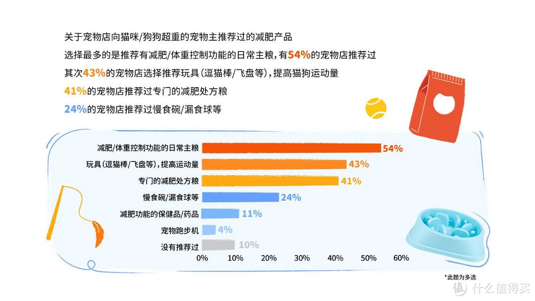 重磅｜中国首份针对宠物肥胖状况调研报告正式发布