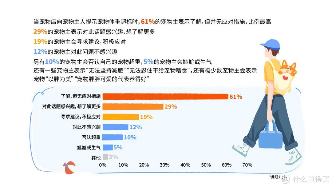 重磅｜中国首份针对宠物肥胖状况调研报告正式发布