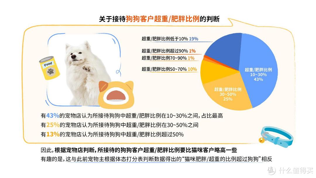 重磅｜中国首份针对宠物肥胖状况调研报告正式发布