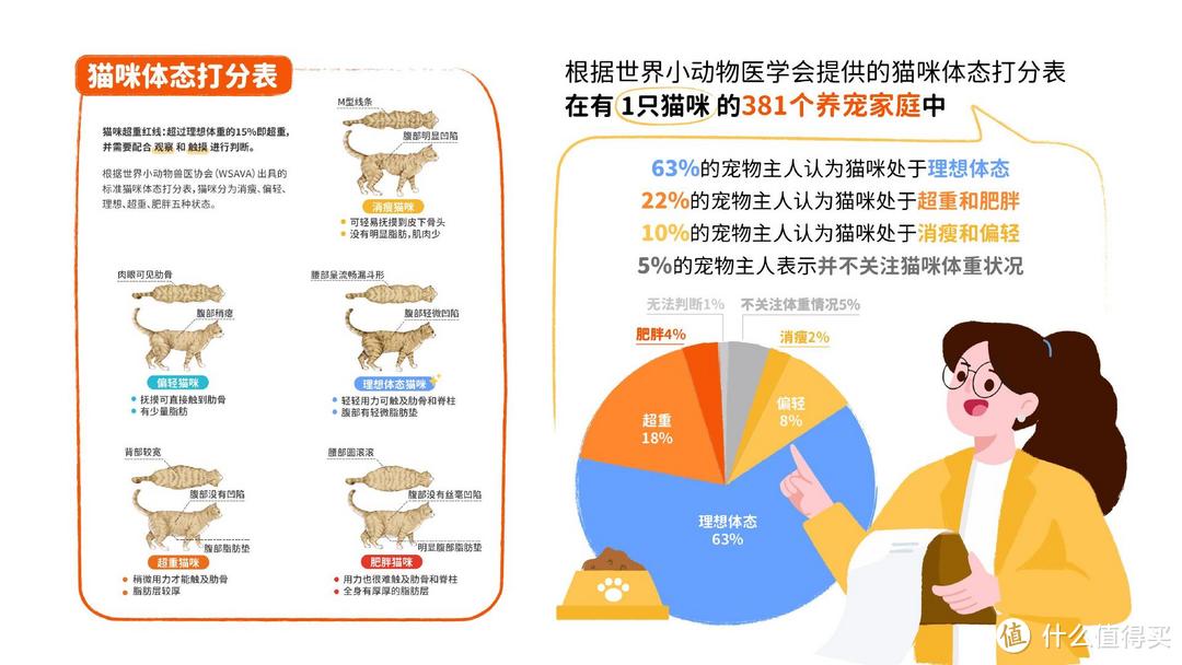 重磅｜中国首份针对宠物肥胖状况调研报告正式发布