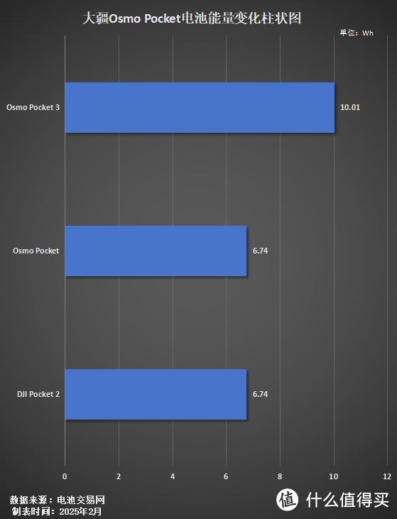 续航进化论：DJI Osmo Pocket系列内置电池全解析