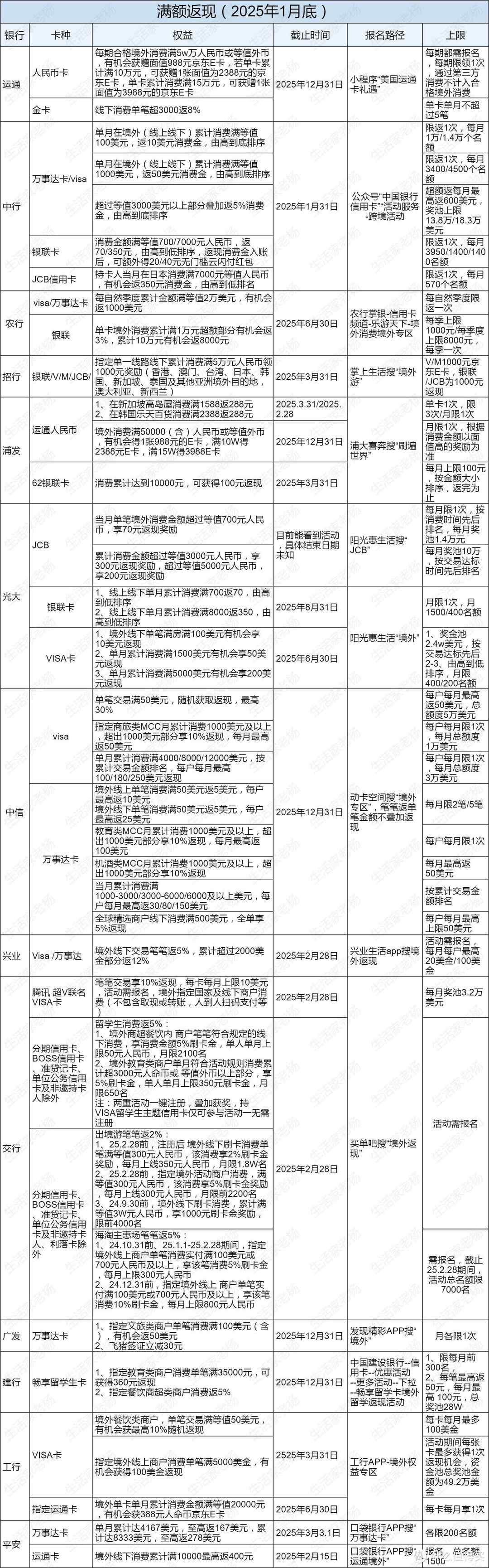 2025境外返现必看！多行+卡组织返现，这样刷信用卡最省钱