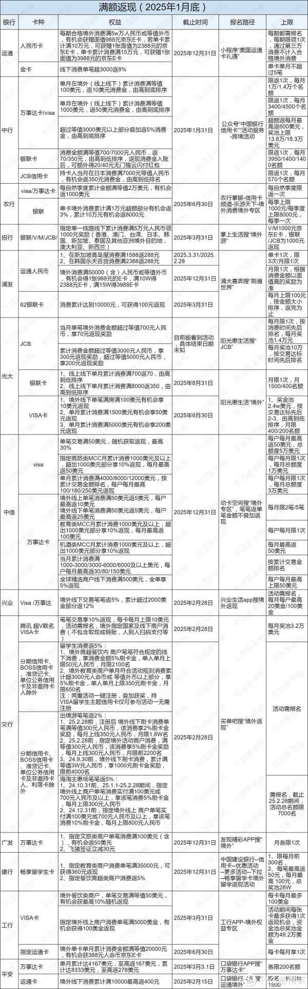 2025境外返现必看！多行+卡组织返现，这样刷信用卡最省钱_信用卡_什么值得买