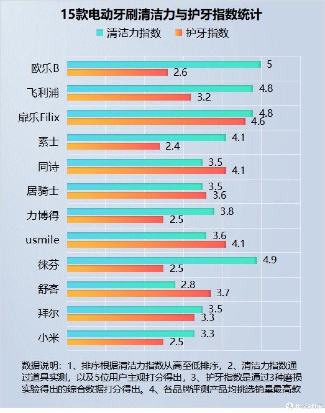 电动牙刷真的是智商税吗？专业曝光三大槽点危害