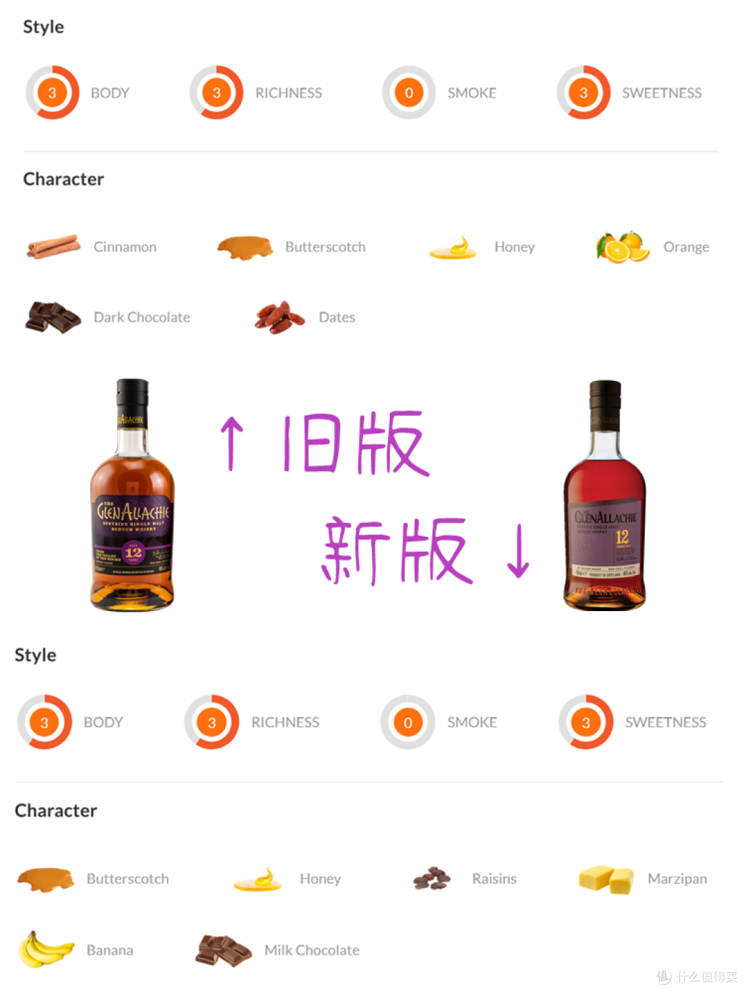 换了外套的格兰纳里奇12年,有没有换配方?