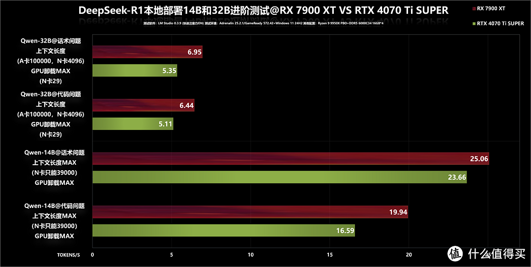 DeepSeek本地部署哪家强？RX 7900 XT VS RTX 4070 Ti SUPER