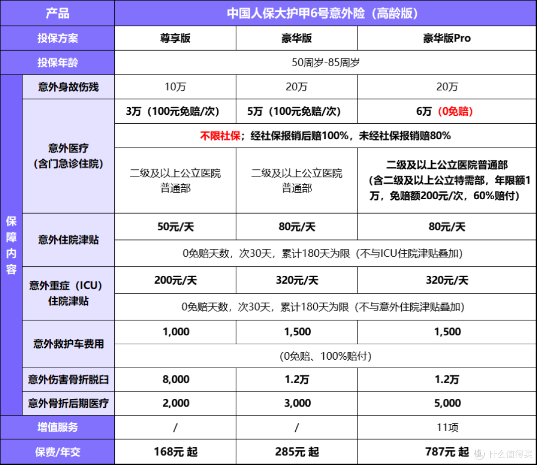 父母意外险,中国人保大护甲6号(高龄版),50岁-85岁优选