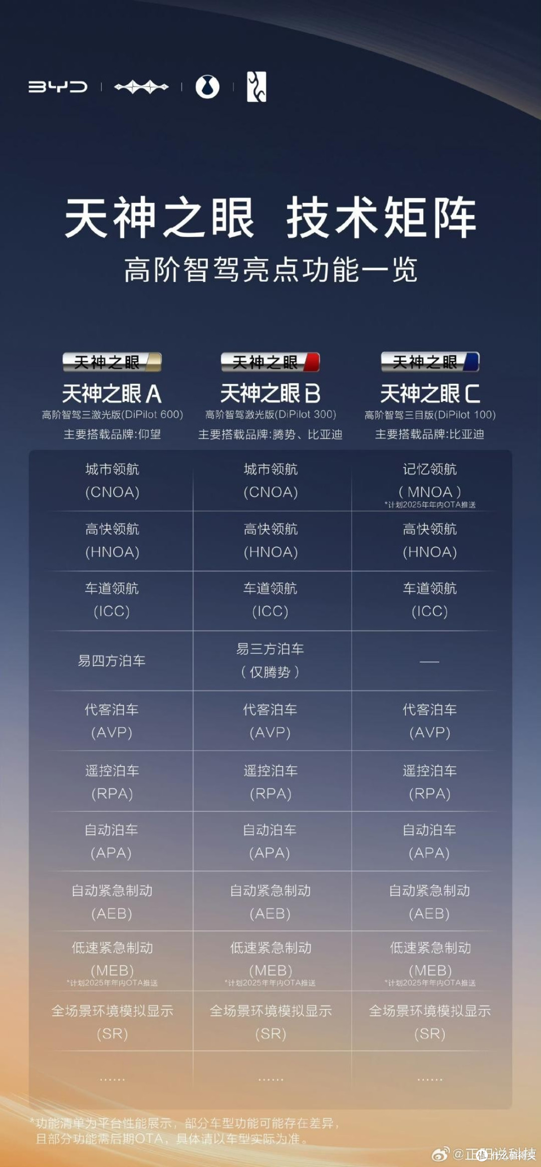 一张图看懂比亚迪天神之眼技术矩阵_新能源车_什么值得买