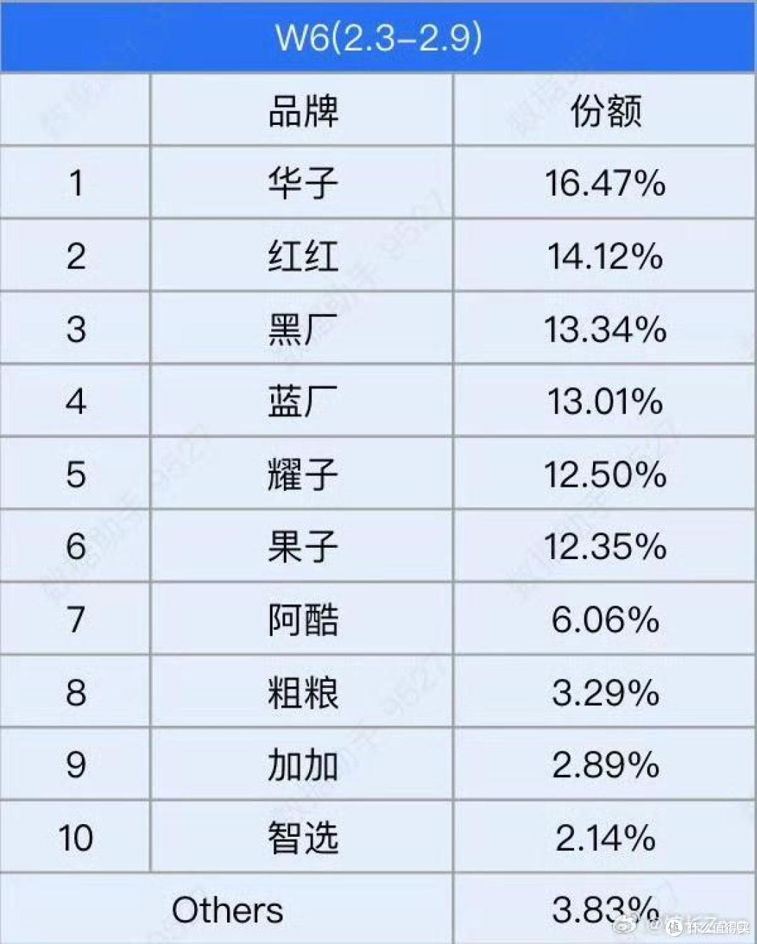 2025年第六周国内手机市场份额!华为排名还是第一