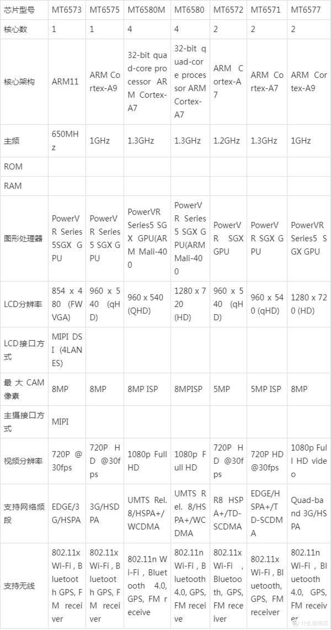 MTK联发科安卓核心板_MT6739智能通讯模块及65系列芯片性能比较
