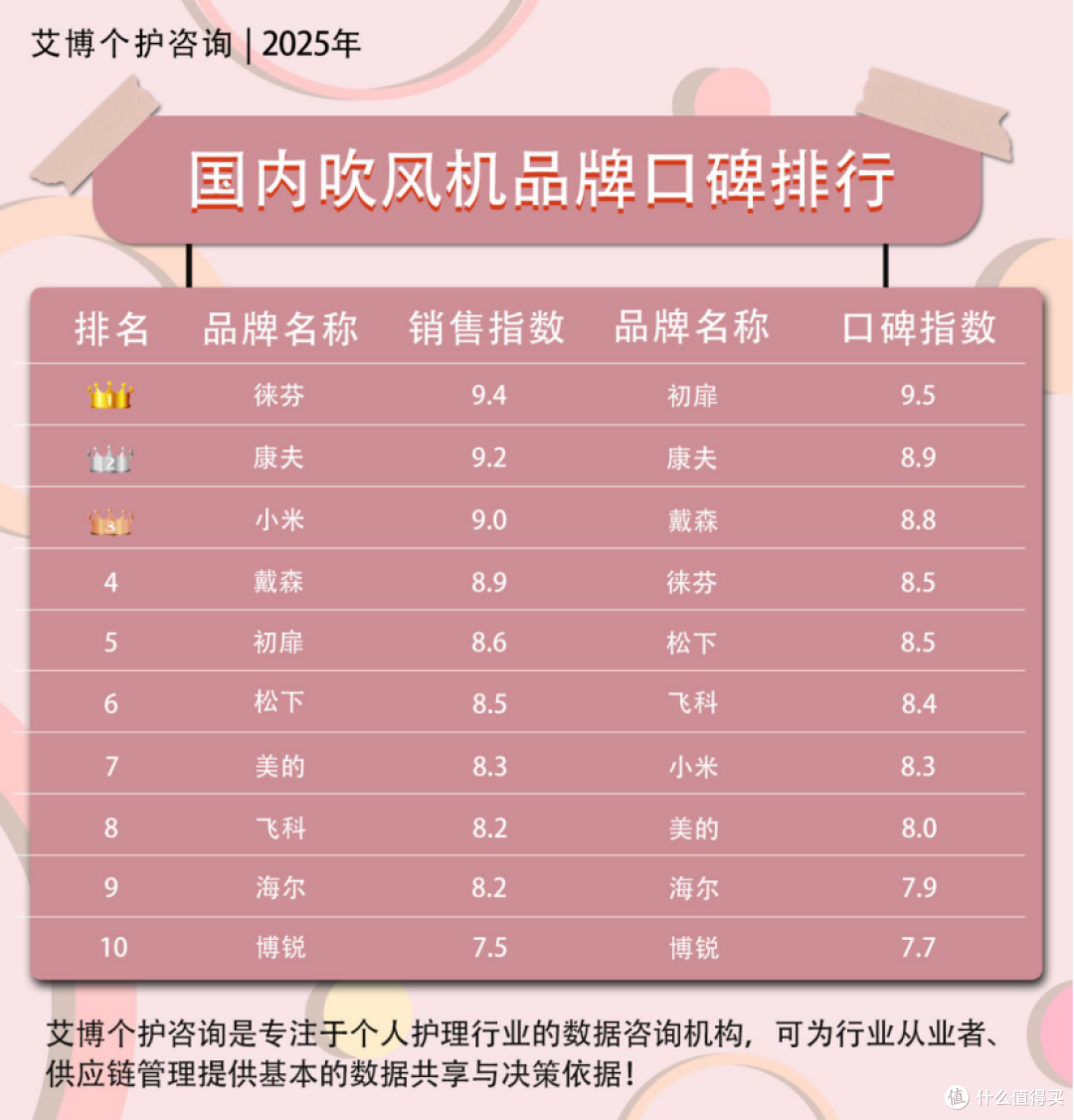 吹风机什么牌子的质量比较好？汇总电吹风机品牌排行榜前十名！