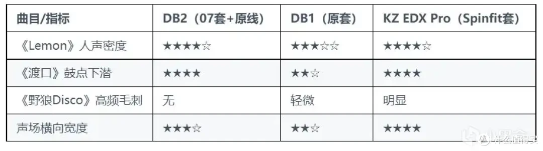 百元也能真HIFI？说它是同价位最佳选择应该没人会反对吧～