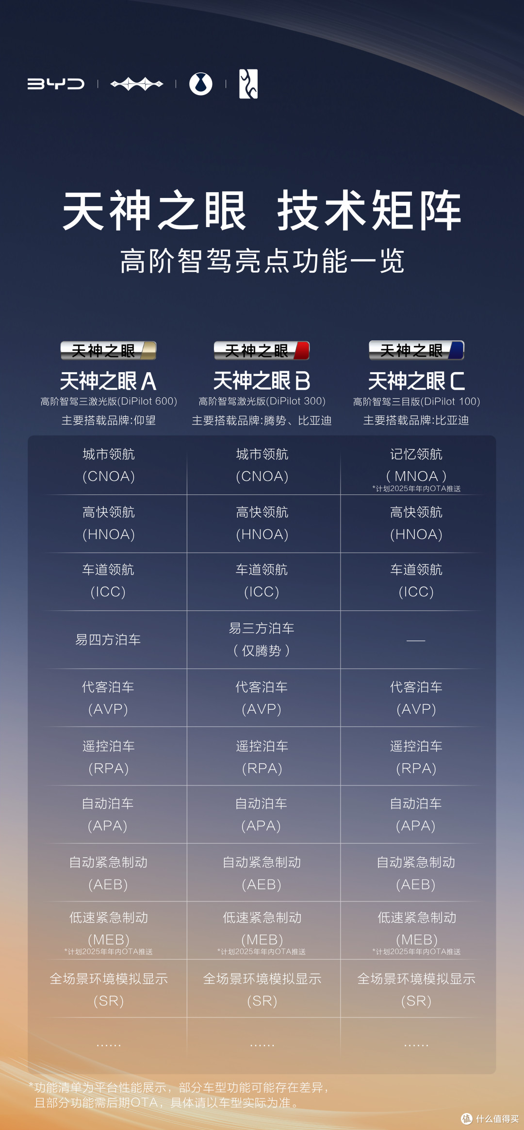 让智驾有可能全民化的是天神之眼C,再往上