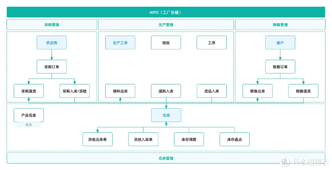 仓库管理到底该怎么管？记住这五常六准原则！