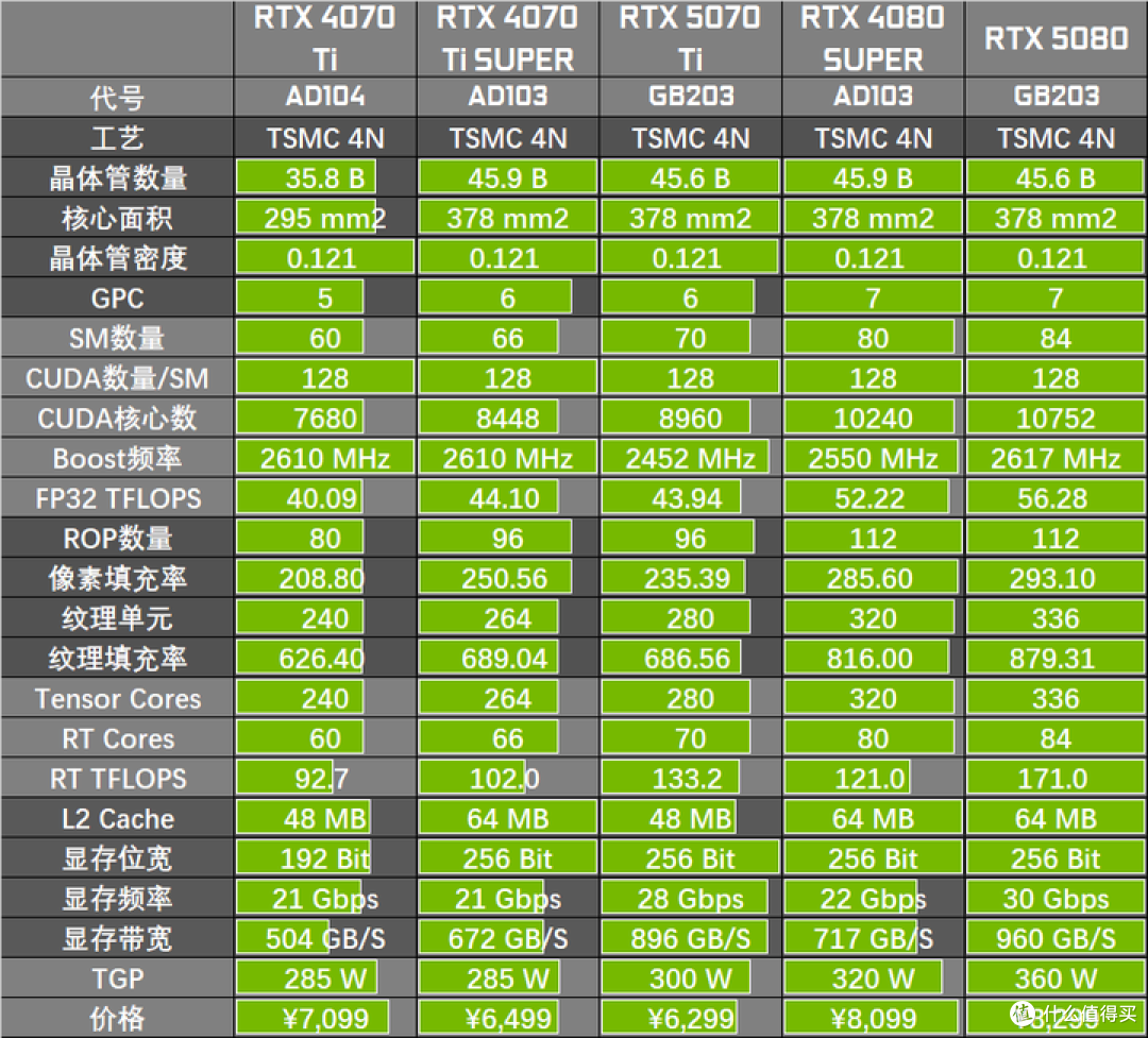 RTX 5070 Ti实测对比RTX 4080 SUPER:95%性能+DLSS4的6299元解法