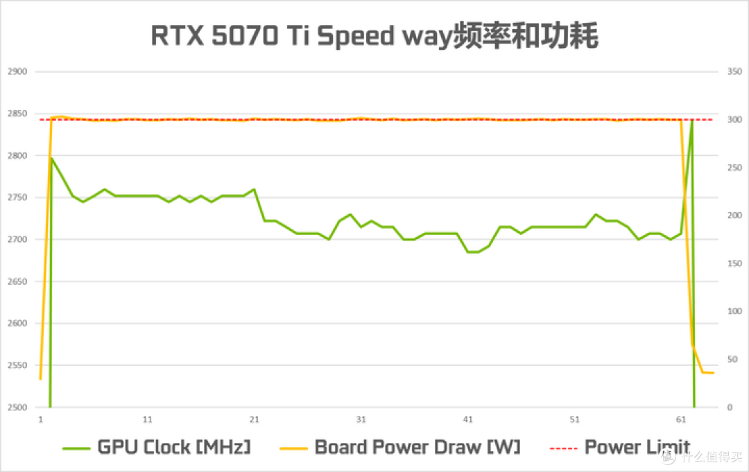 RTX 5070 Ti实测对比RTX 4080 SUPER:95%性能+DLSS4的6299元解法