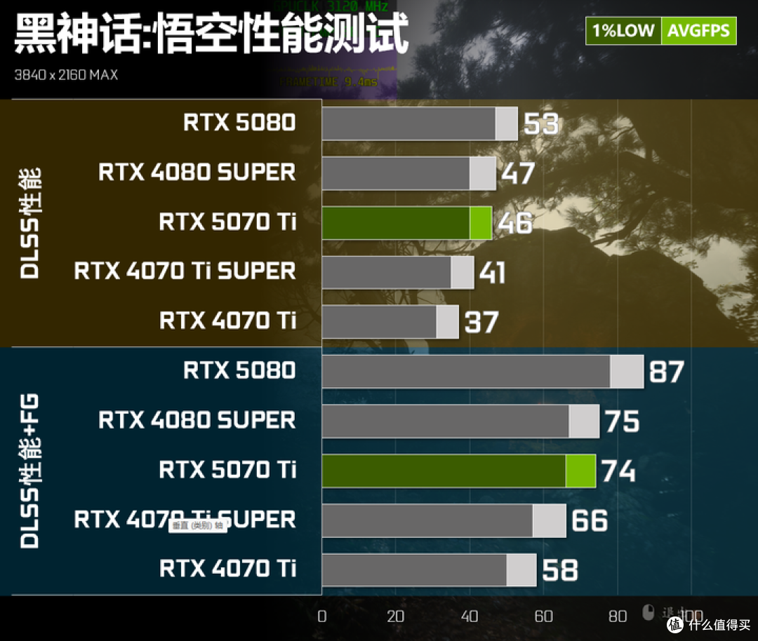 RTX 5070 Ti实测对比RTX 4080 SUPER:95%性能+DLSS4的6299元解法