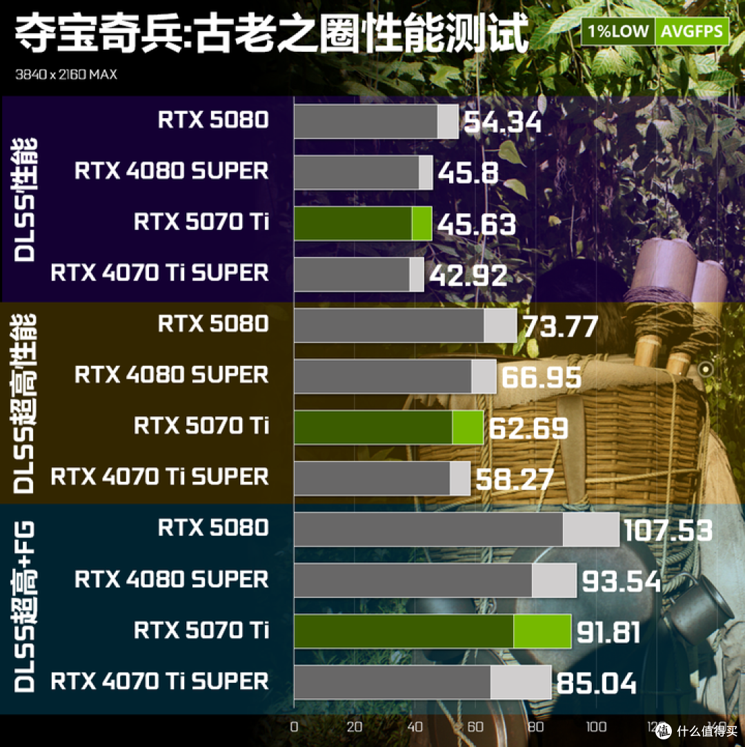 RTX 5070 Ti实测对比RTX 4080 SUPER:95%性能+DLSS4的6299元解法