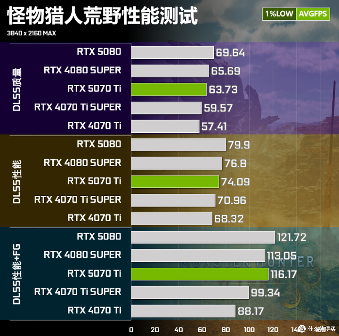 RTX 5070 Ti实测对比RTX 4080 SUPER:95%性能+DLSS4的6299元解法