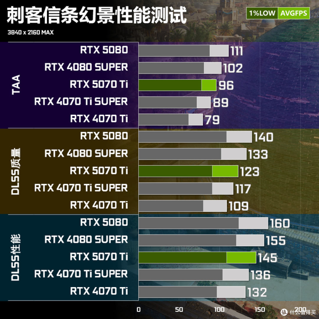 RTX 5070 Ti实测对比RTX 4080 SUPER:95%性能+DLSS4的6299元解法
