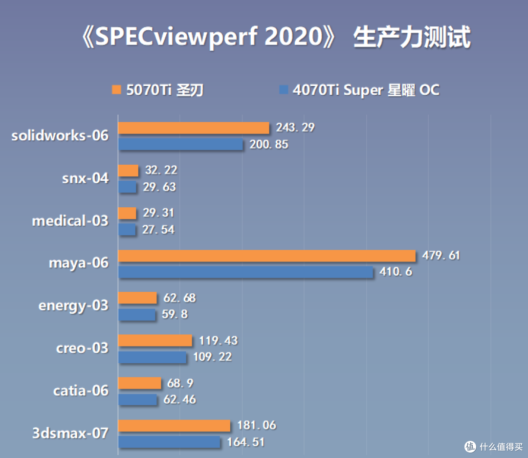 可能是最有性价比的RTX50显卡?影驰5070Ti圣刃显卡装机实测分享