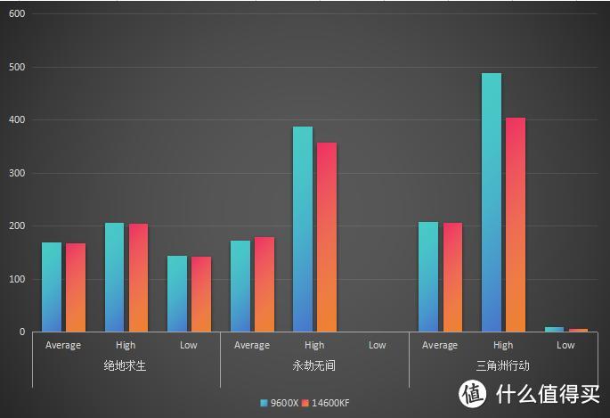 别被忽悠了！14600KF 迎战 9600X，中端神U也能有沉浸式游戏体验