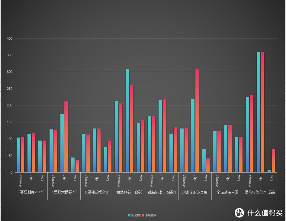 别被忽悠了！14600KF 迎战 9600X，中端神U也能有沉浸式游戏体验