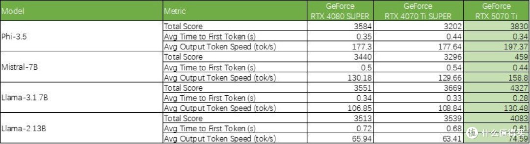 GeForce RTX 5070 Ti首发评测：4K游戏一步到位，旗舰级性价