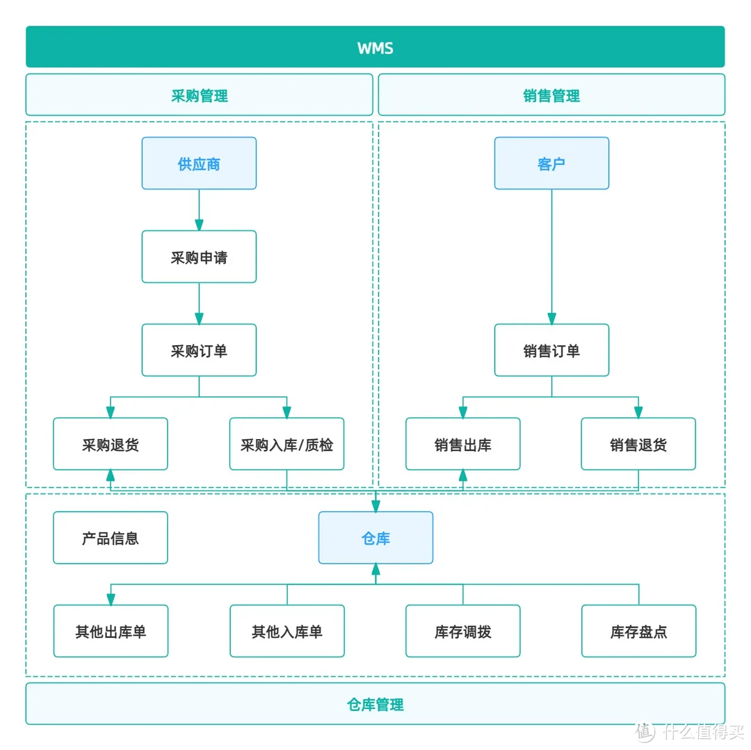 7年仓管经验：货物分类、库存盘点、出入库管理，一文搞定！