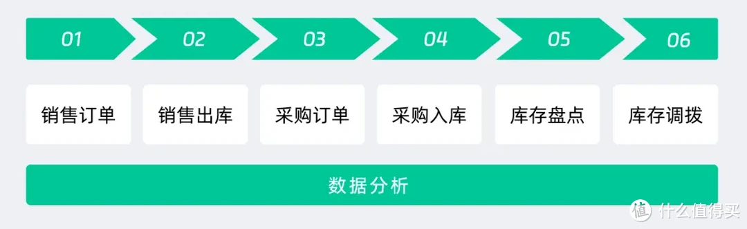 7年仓管经验：货物分类、库存盘点、出入库管理，一文搞定！