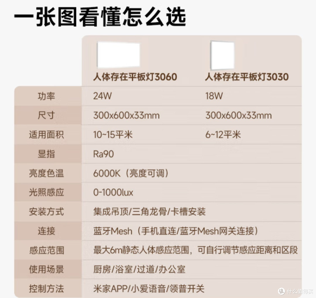 Linptech人体存在智能平板灯:点亮智能生活,享受便捷舒适