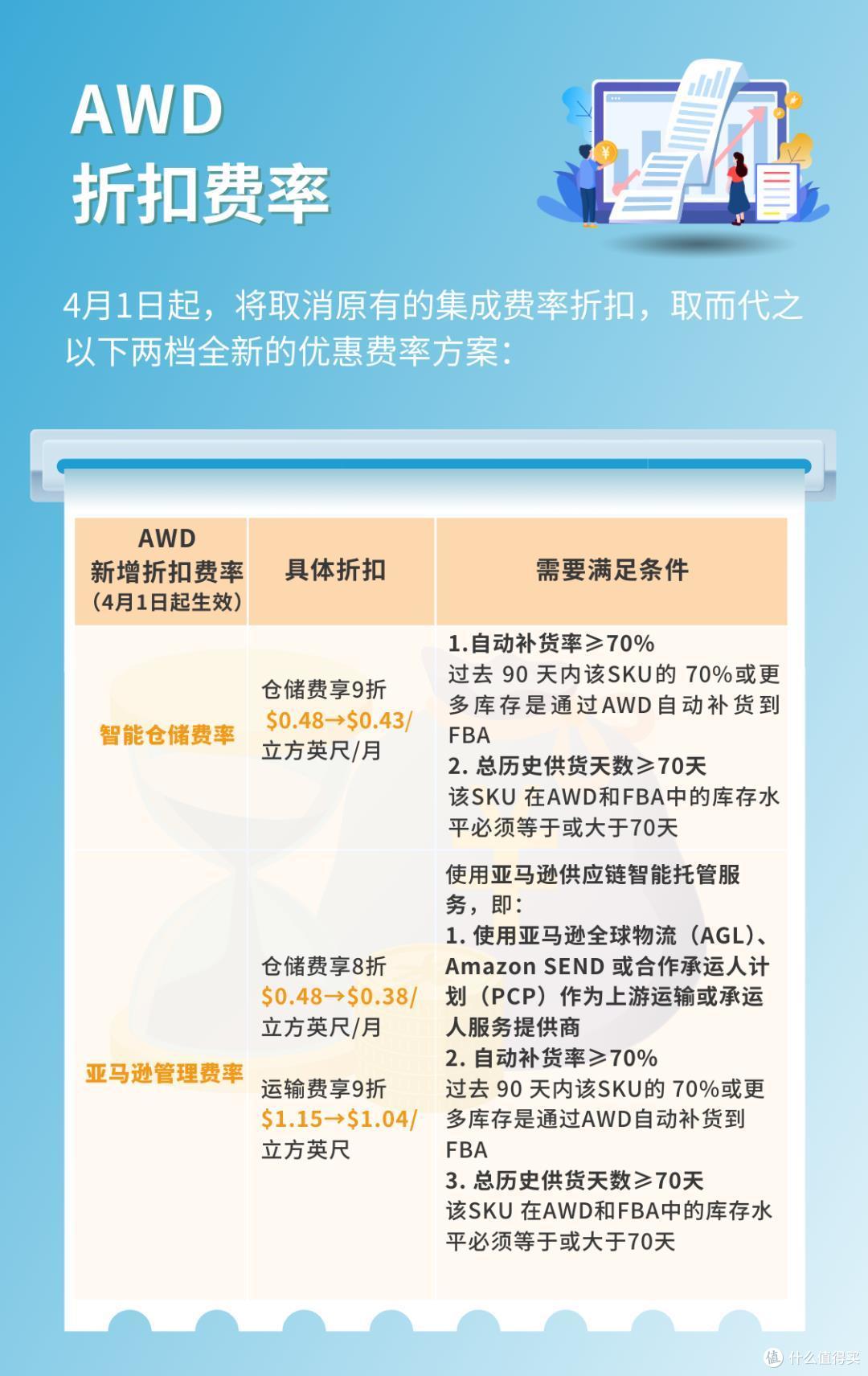 4月1日生效!亚马逊AWD新费率,自动补货折扣+新卖家福利!