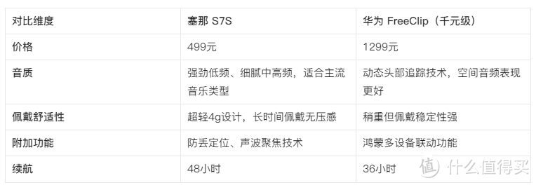 用500元预算测评塞那 S7S耳夹式耳机，音质真的媲美千元？