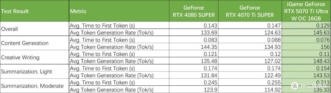 iGame GeForce RTX 5070 Ti Ultra W OC评测:拉满4K游戏战斗力