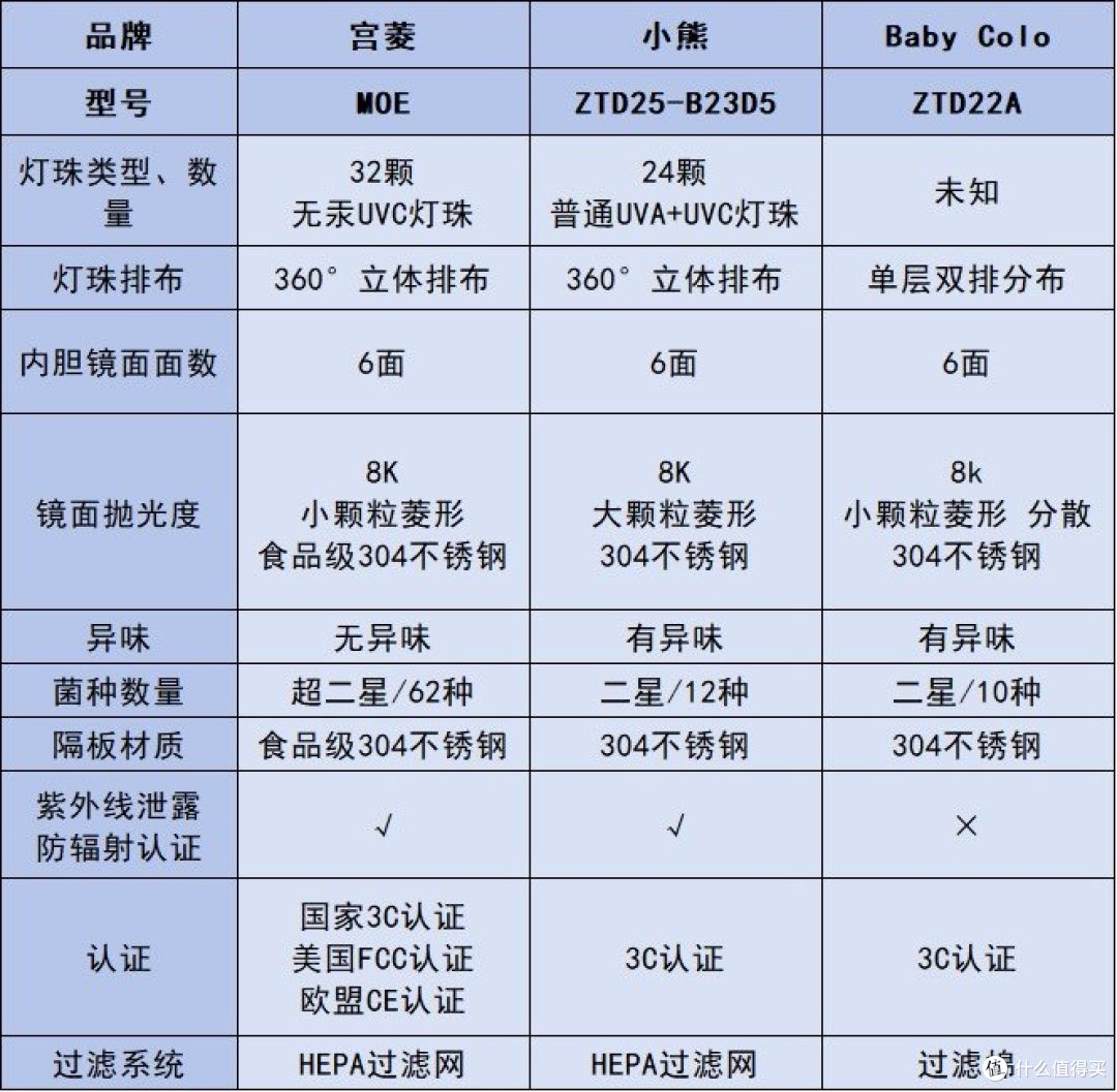 宫菱、小熊、babycolor婴儿消毒柜怎么样哪个牌子好?专业测评pk