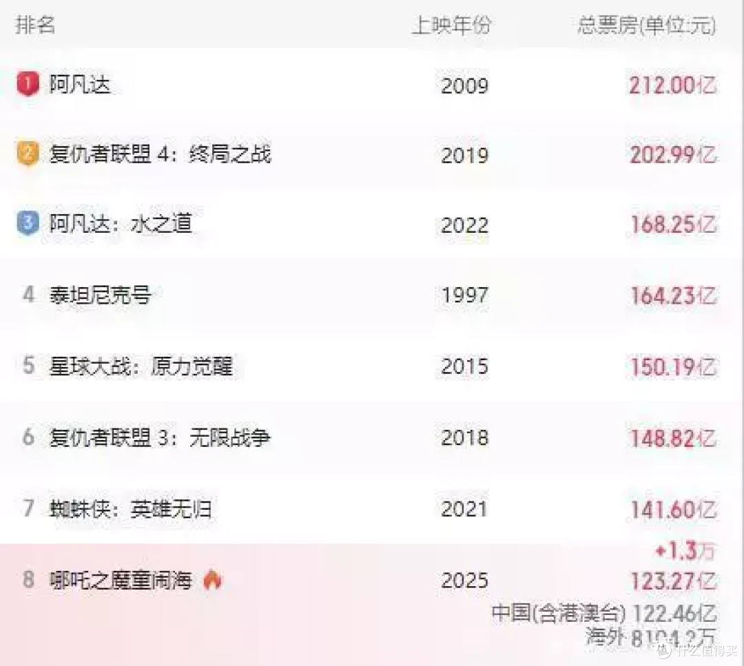 今天，《哪吒2》正式登顶世界之巅！中国人的文化DNA开始觉醒