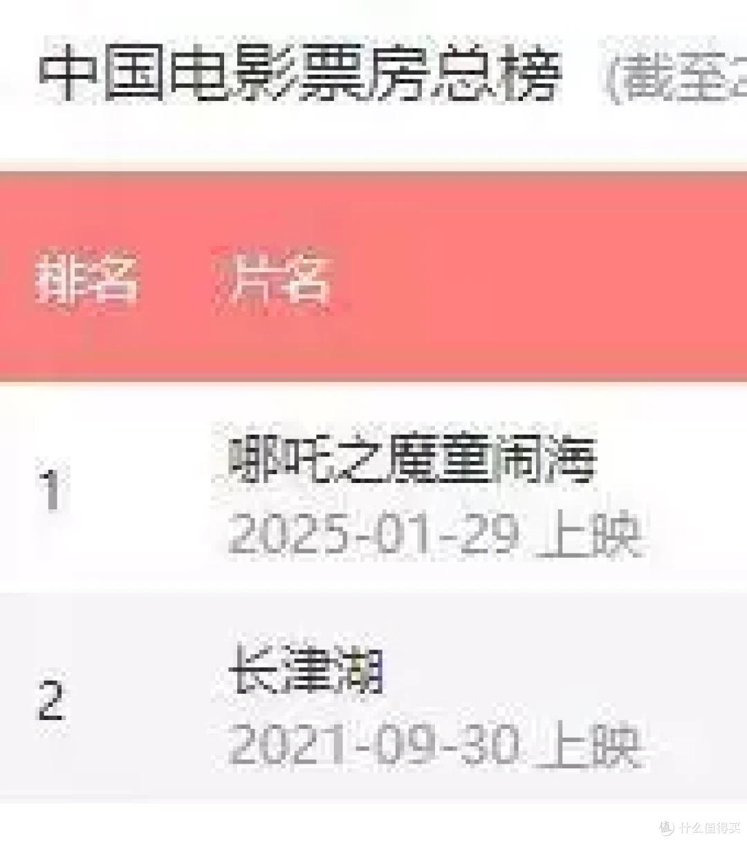 今天，《哪吒2》正式登顶世界之巅！中国人的文化DNA开始觉醒