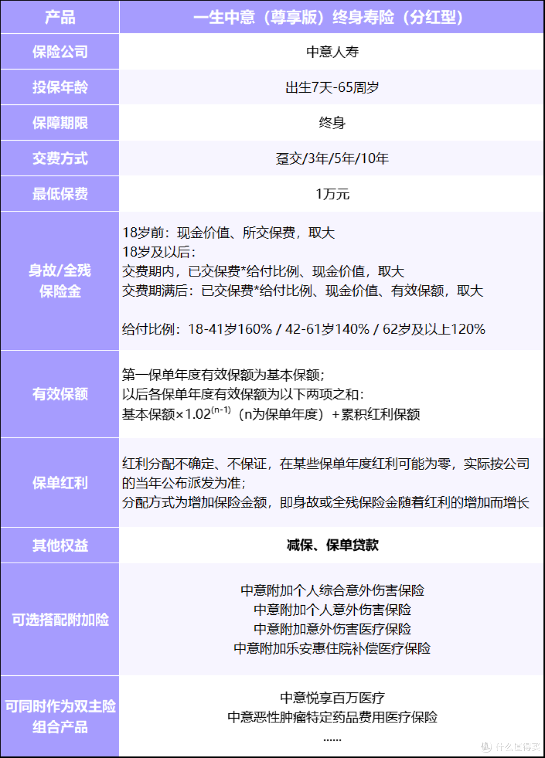 别急买!一生中意尊享版终身寿险(分红型)优缺点深度解析!