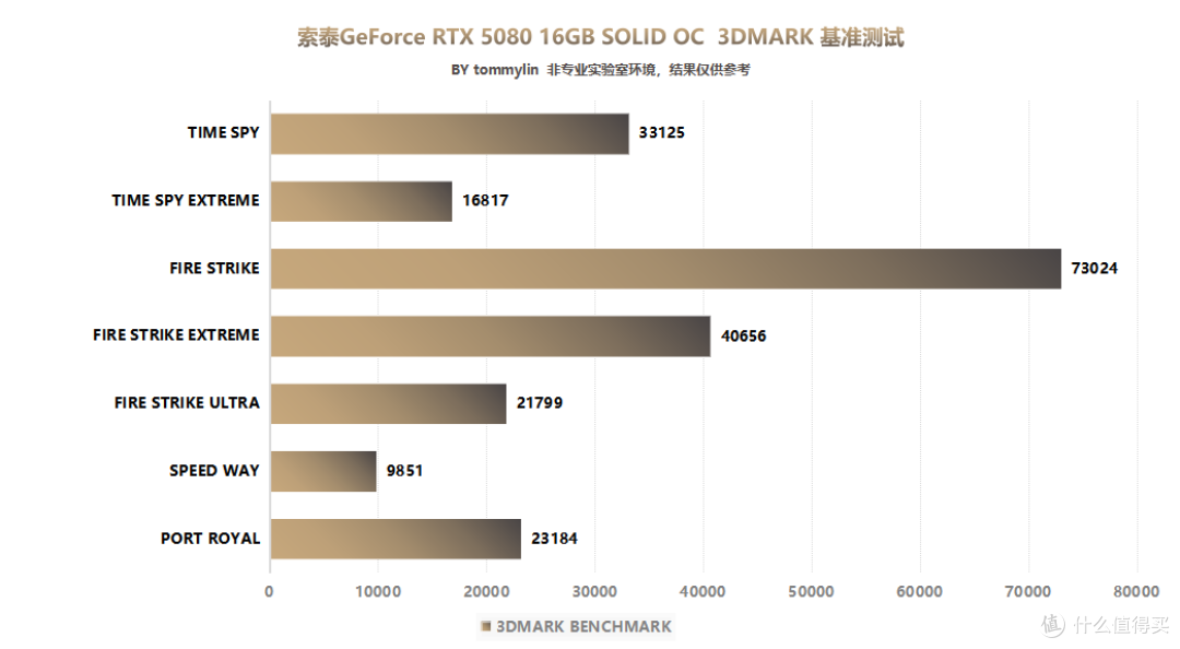 索泰 RTX 5080 16GB SOLID OC 评测:硬核外观下的极致性能体验
