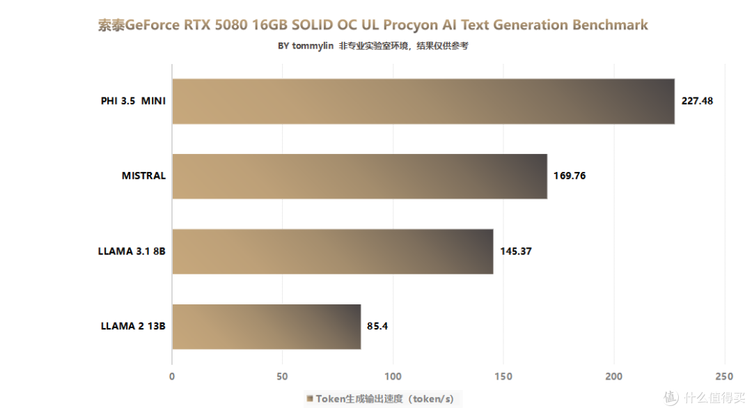 索泰 RTX 5080 16GB SOLID OC 评测:硬核外观下的极致性能体验