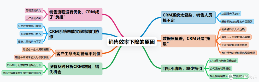 用了CRM后，业绩不升反滑？问题可能出在这6个地方！