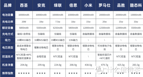 哪款充电宝质量和口碑最好？2025最好最耐用充电宝品牌排行榜