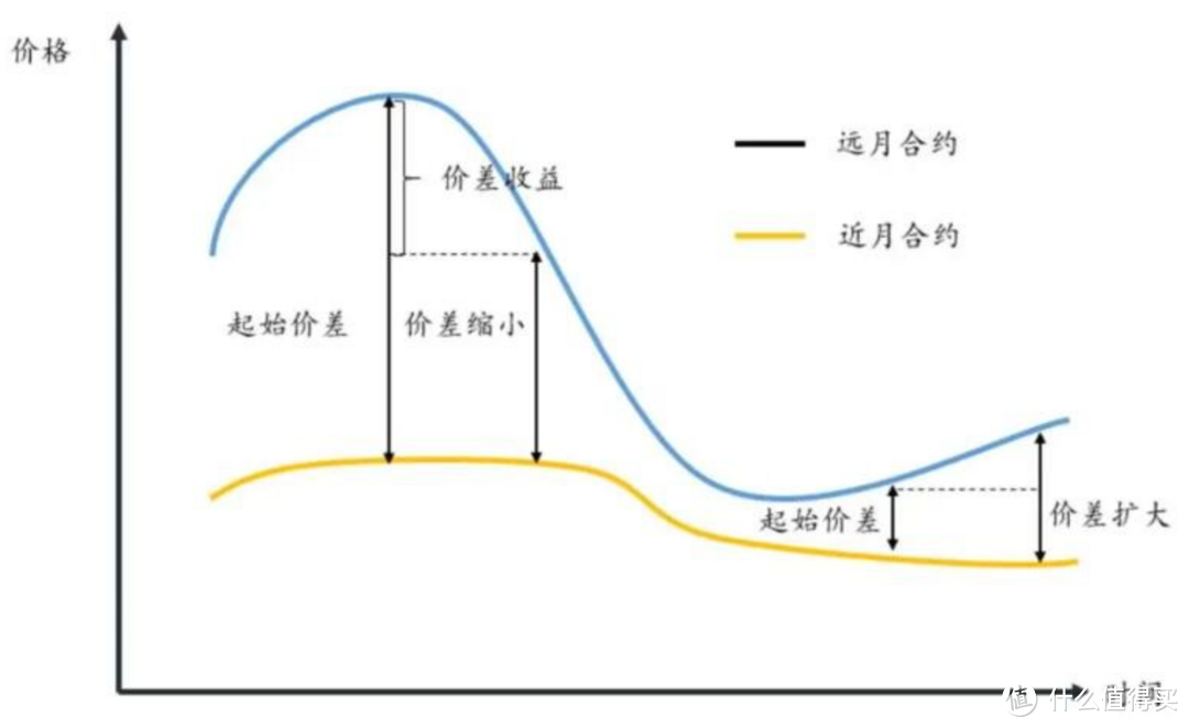 期货套利图解