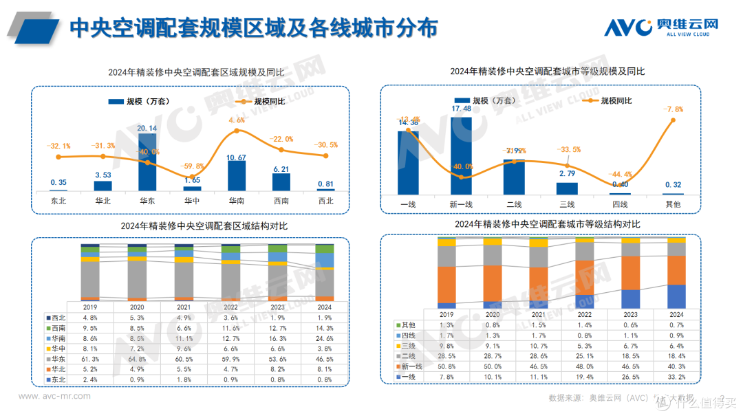 2024年中国房地产精装修中央空调市场总结与展望