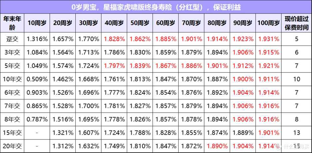 复星保德信星福家虎啸版终身寿险(分红型)好不好?深度分析!