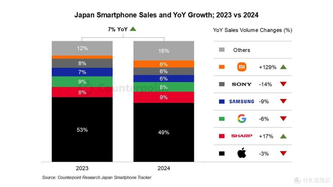 日本手机市场销量洗牌:三星仅排第四,最大黑马是国产品牌