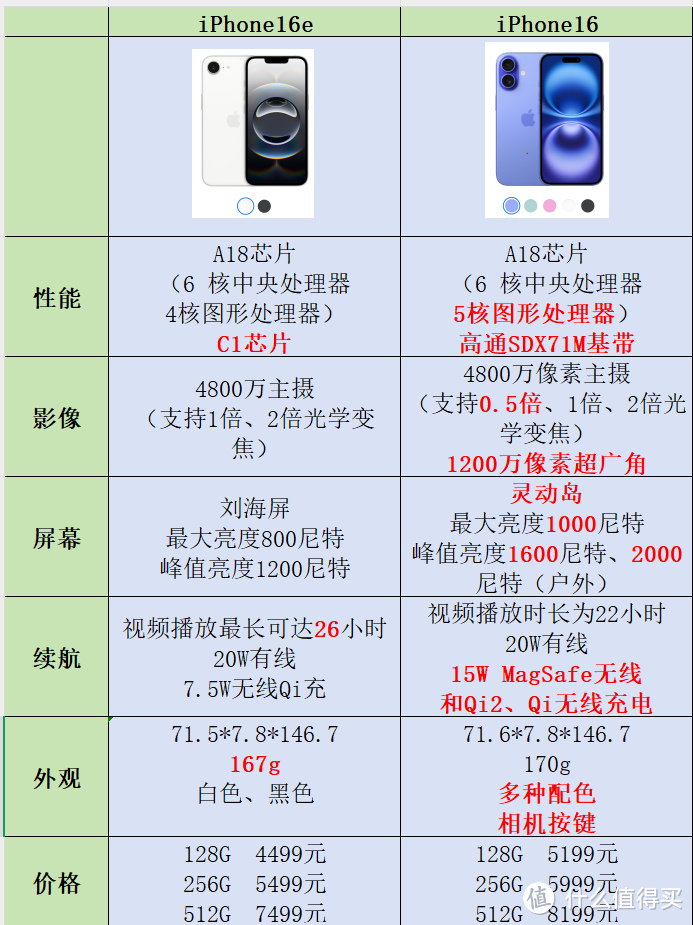 差了700元，新出的iphone16e和iphone16差在了哪儿？